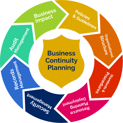 Business Continuity Planning
